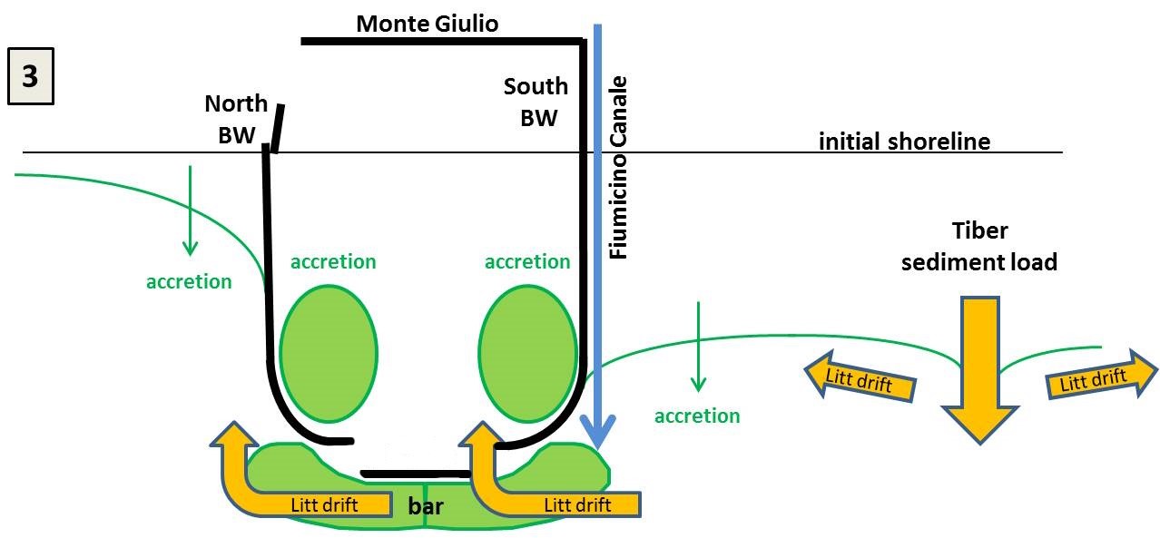 Hypothetical construction sequence of Portus Claudius 3) Coastal progradation and harbour sedimentation